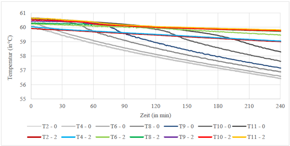 Grafik 7 (3): Temperaturverlauf – Variante 0 «konventionelle Zirkulation» (graue Kurven) und Variante 2 «Zirkulationswärmepumpe mit Puffer» (farbige Kurven).